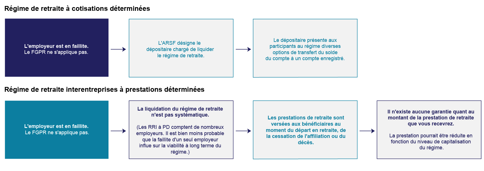 Régime de retraite à cotisations déterminées et Régime de retraite interentreprises à prestations déterminées - Bankruptcy Guide