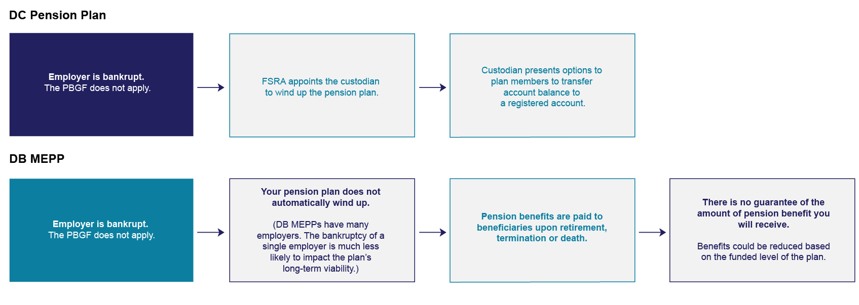 Defined Contribution Pension Plan and DB MEPP - Bankruptcy Guide