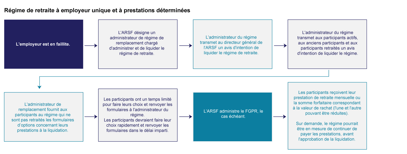 Régime de retraite à employeur unique et à prestations déterminées - Bankruptcy Guide