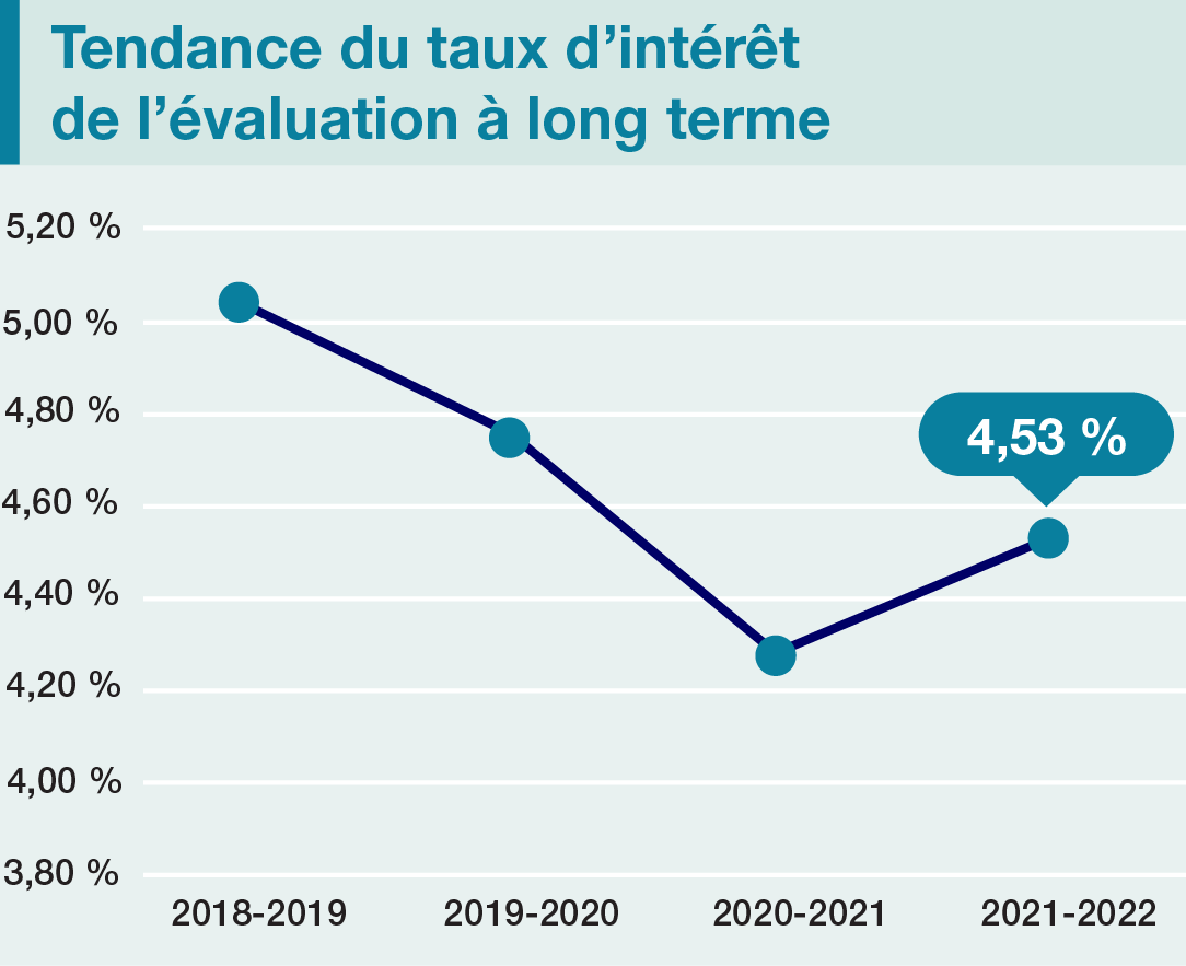 Going-concern interest rate trend_FR