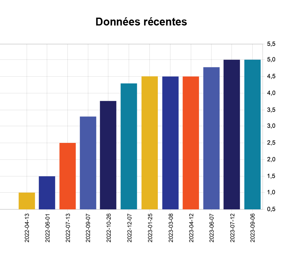 Policy Interest Rate (FR)