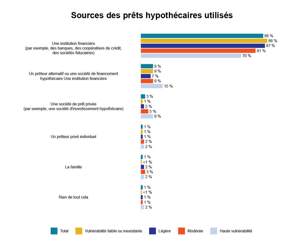 Sources of Mortgages Used (FR)