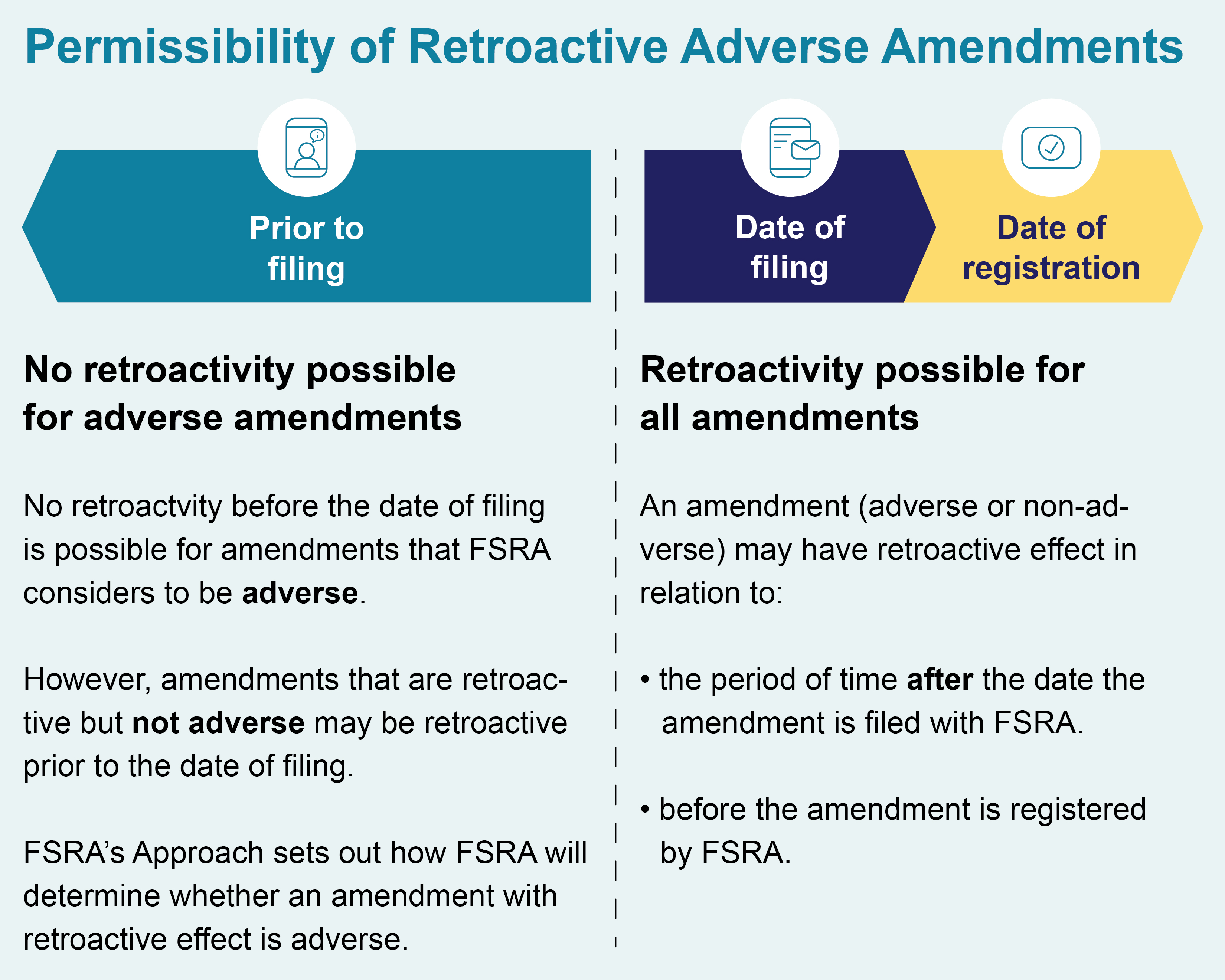 Permissibility of Retroactive Adverse Amendments