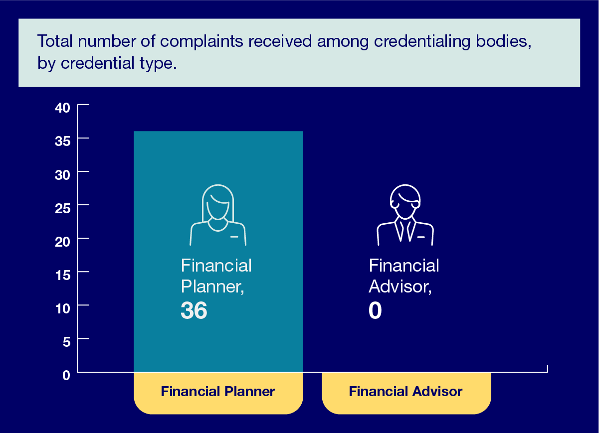 Total Number of Complaints received among Credentialing Bodies, by Credential Type