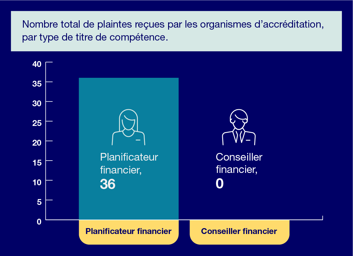 Nombre total de plaintes reçues par les organismes d'accréditation, par type de titre de compétence