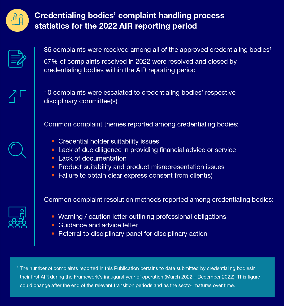 Credentialing bodies’ complaint handling process statistics for the 2022 AIR reporting period
