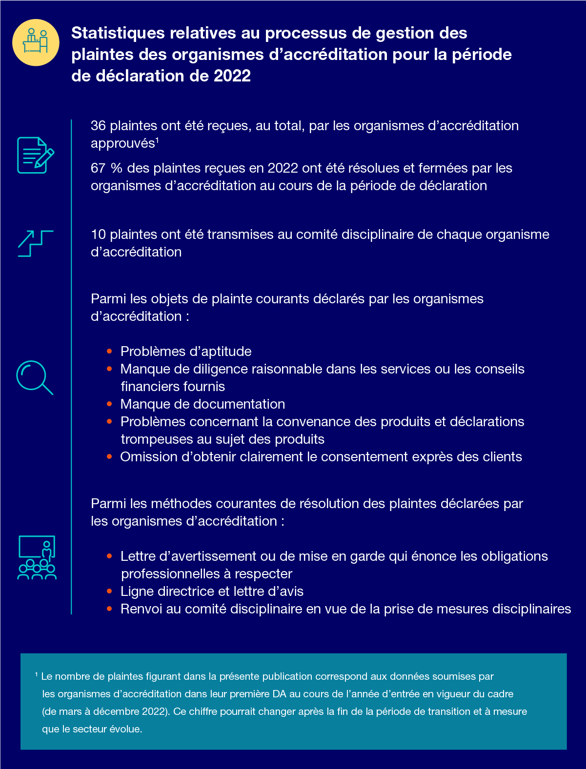 Statistiques relatives au processus de gestion des plaintes des organismes d’accréditation pour la période de déclaration de 2022