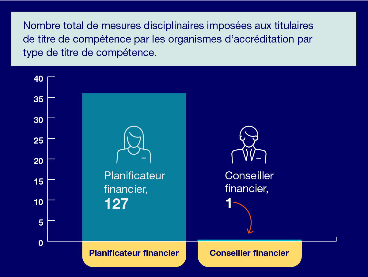 Nombre total de mesures disciplinaires imposées aux titulaires de titre de compétence par les organismes d'accréditation par type de titre de compétence