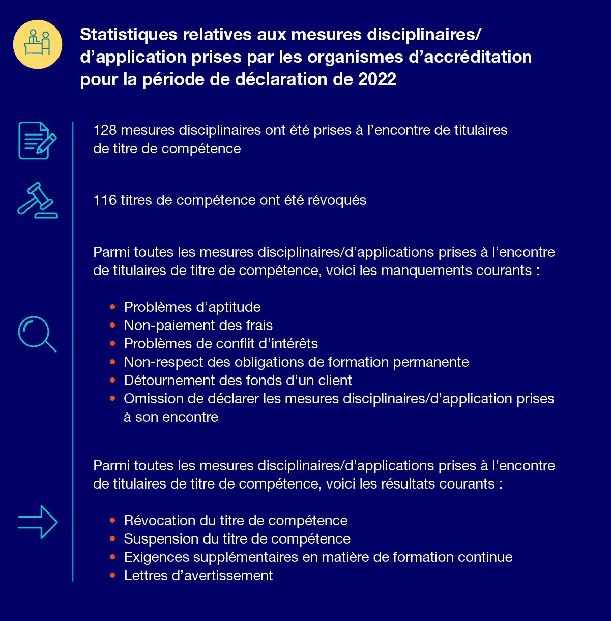 Statistiques relatives aux mesures disciplinaires/d’application prises par les organismes d’accréditation pour la période de déclaration de 2022