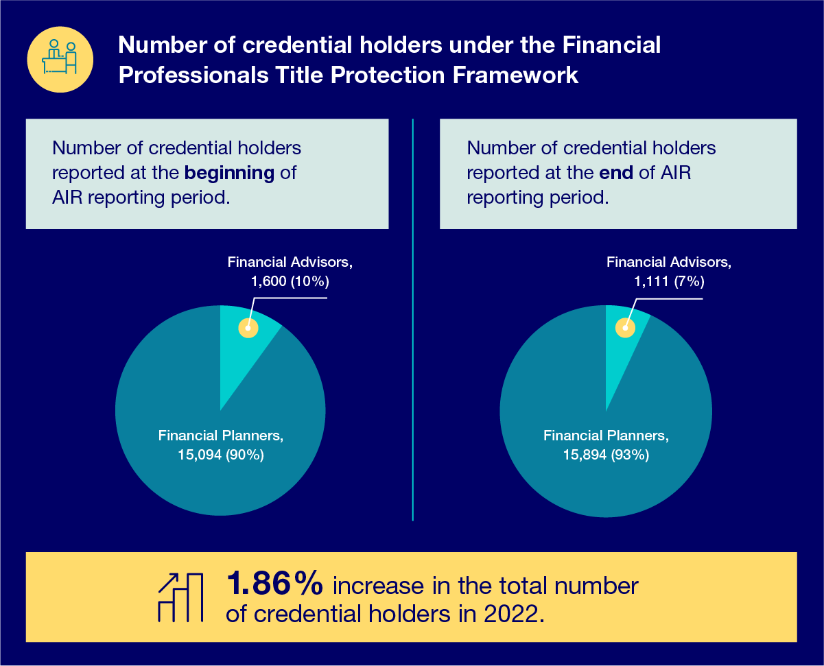 Credential Holders Overview