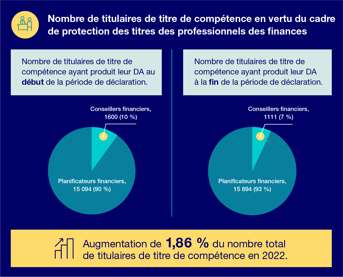 Survol des titulaires de titre de compétence