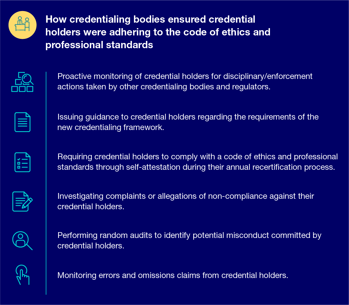 How credentialing bodies ensured credential holders were adhering to the code of ethics and professional standards 