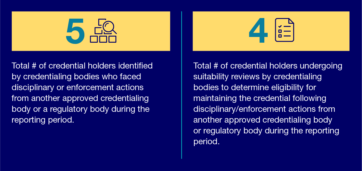 Total number of credential holders