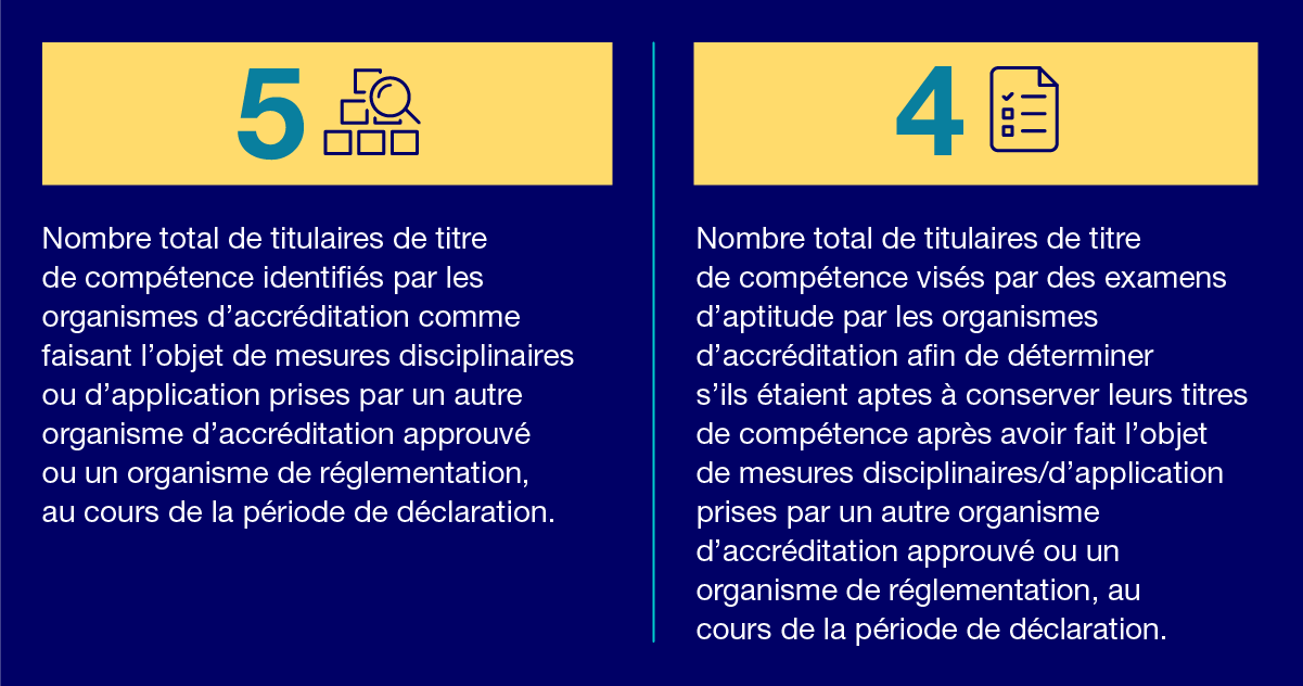 Nombre total de titulaires de titre de compétence