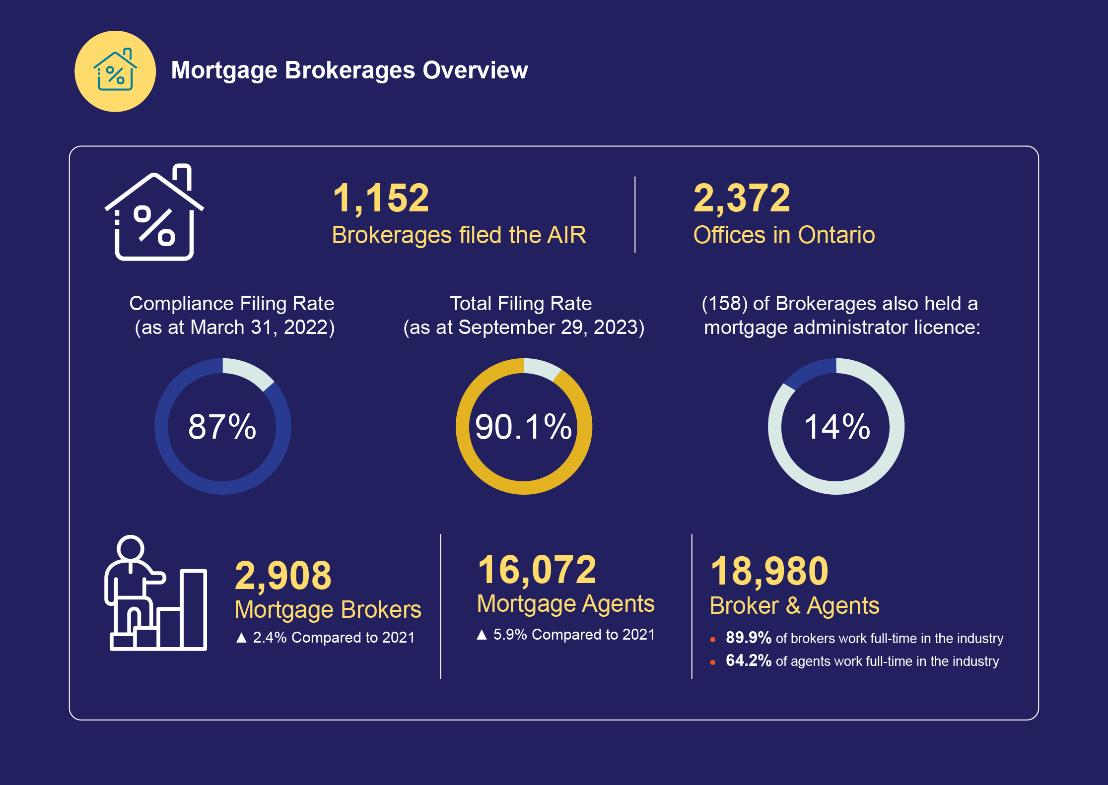 Mortgage brokerages overview
