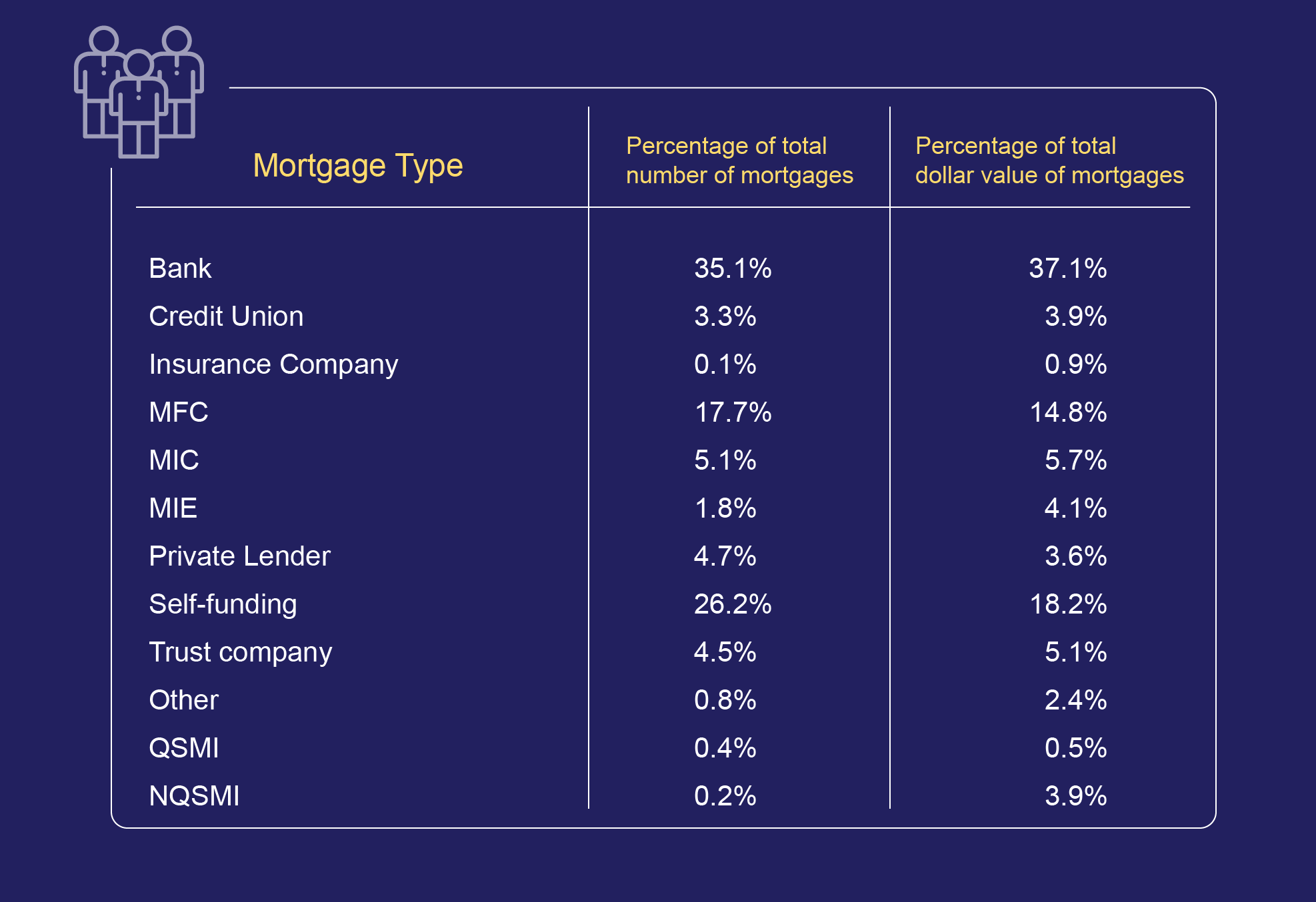 Mortgage type to total number/dollar value of mortgages