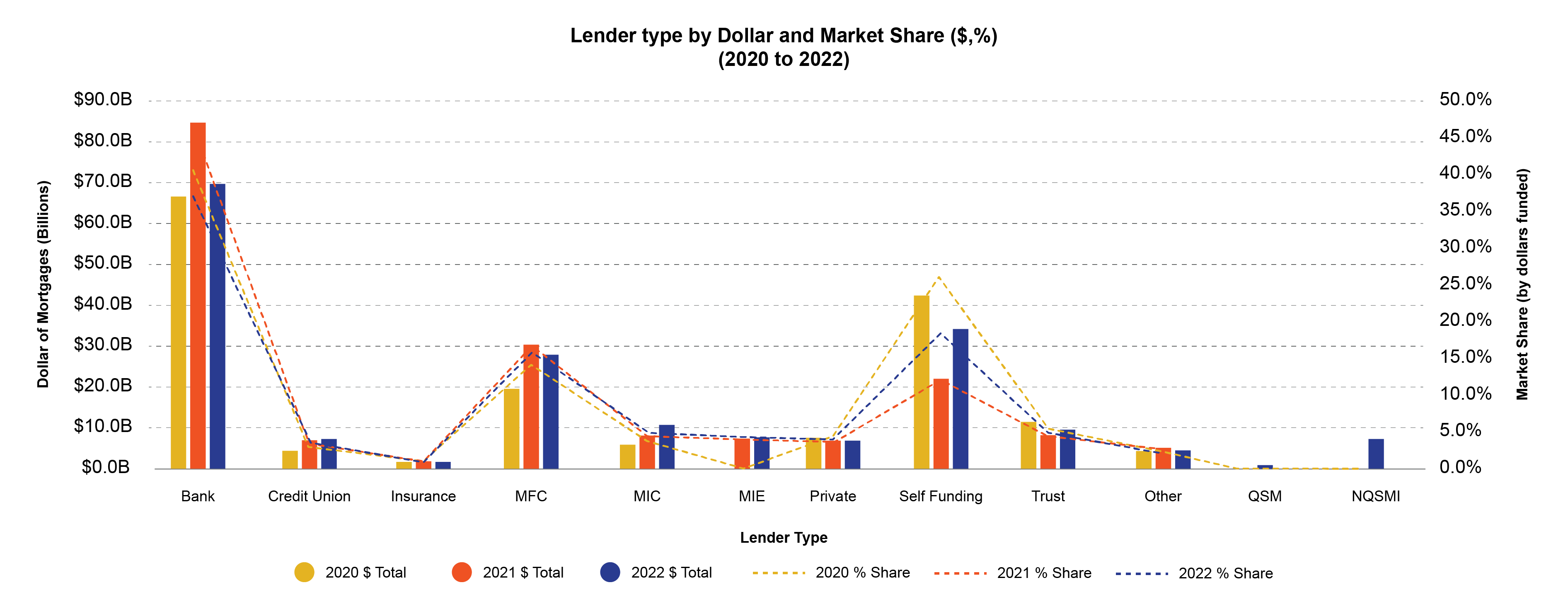 Lender Type by Dollar and Market Share (2020-2022)