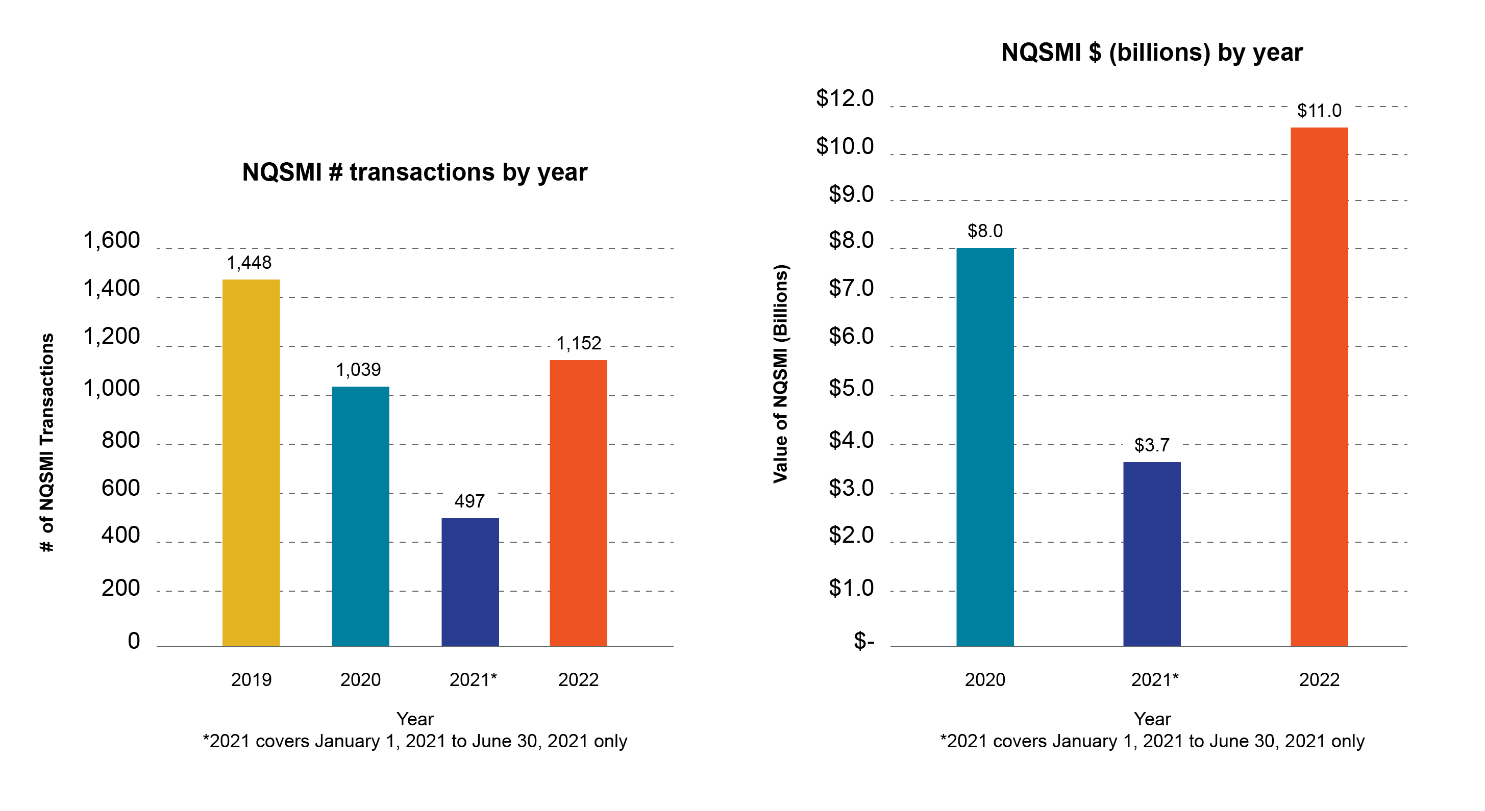 NQSMI # of transactions by year, NQSMI $ (billions) by year
