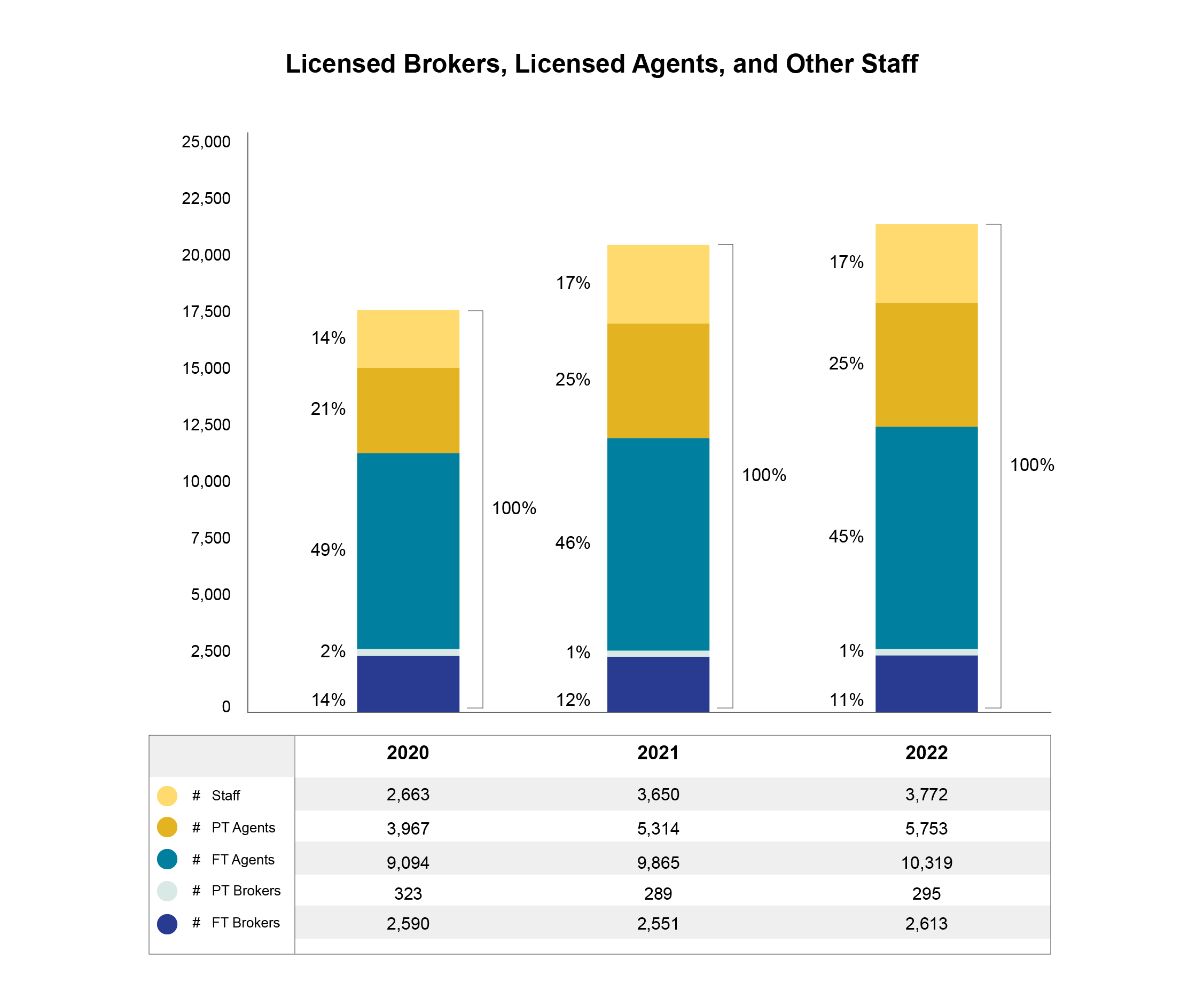 Licensed brokers, licensed agents, and other staff