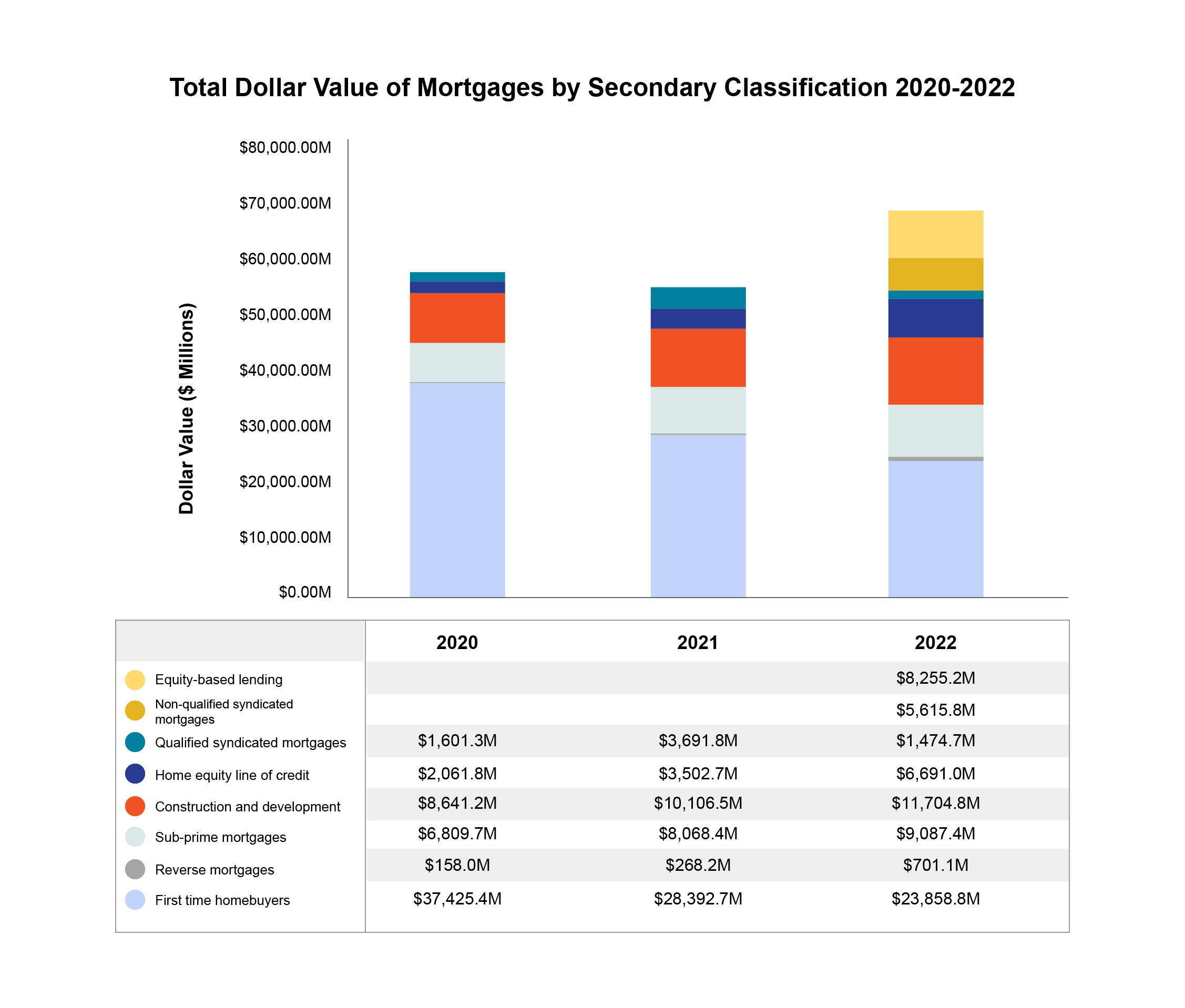 Total dollar value of mortgages by secondary mortgage classification (2020-2022)