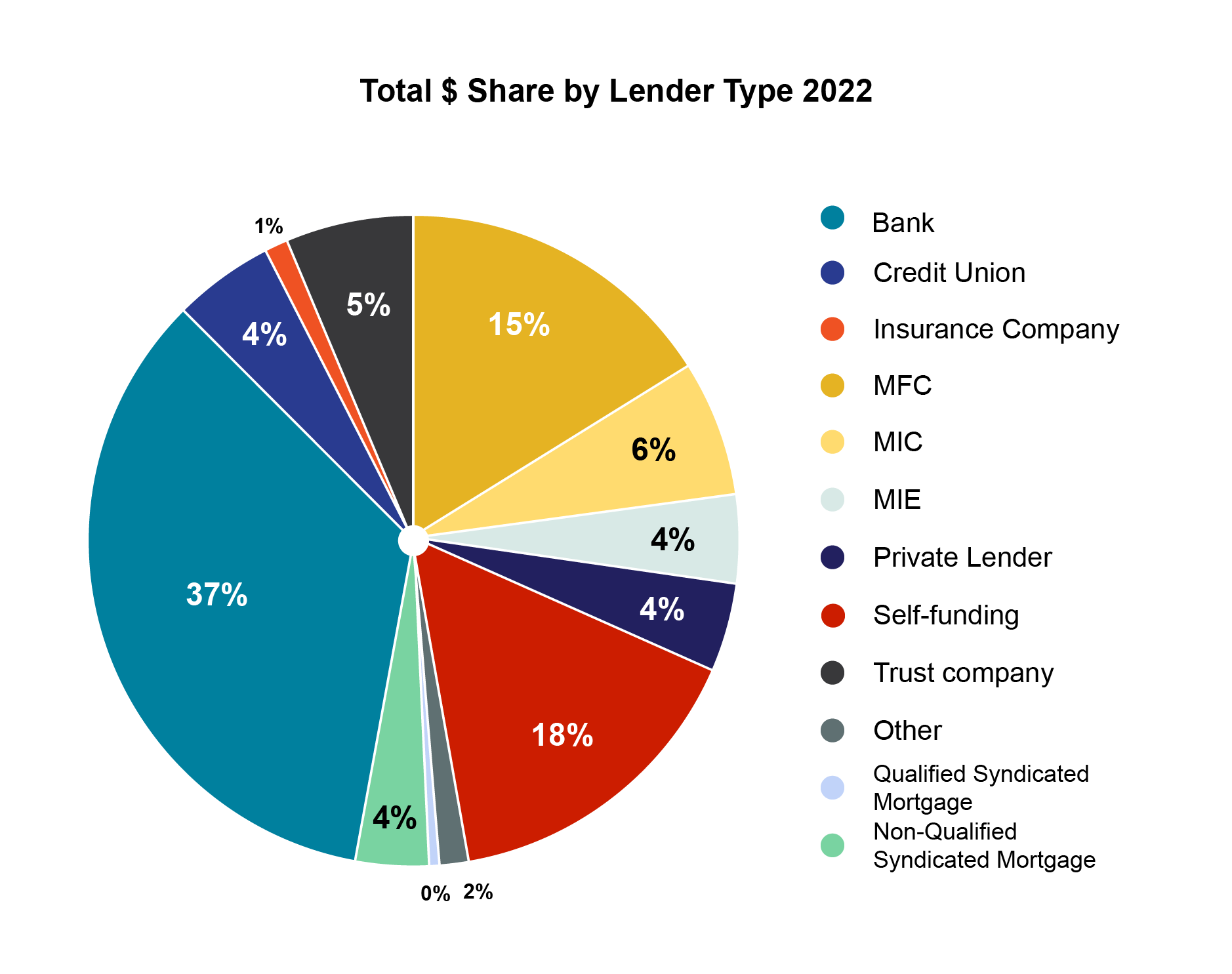 Total $ share by lender type 2022