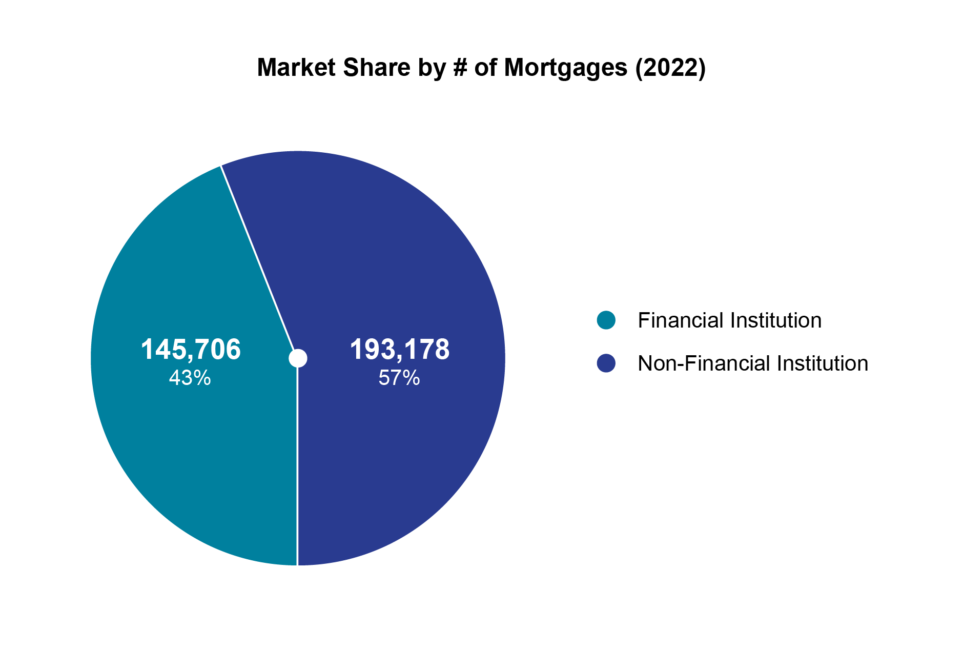 Market Share by Number of Mortgages (2022)