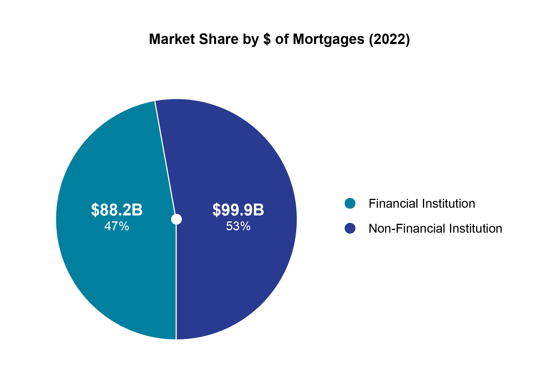 Market Share by $ of Mortgages (2022)