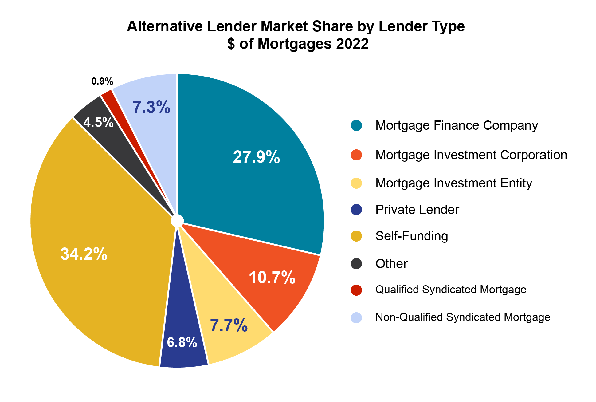 Alternative Lender Market Share by Lender Type  $ of Mortgages 2022