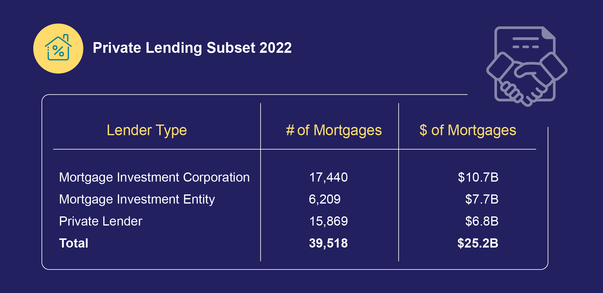 Private lending subset 2022