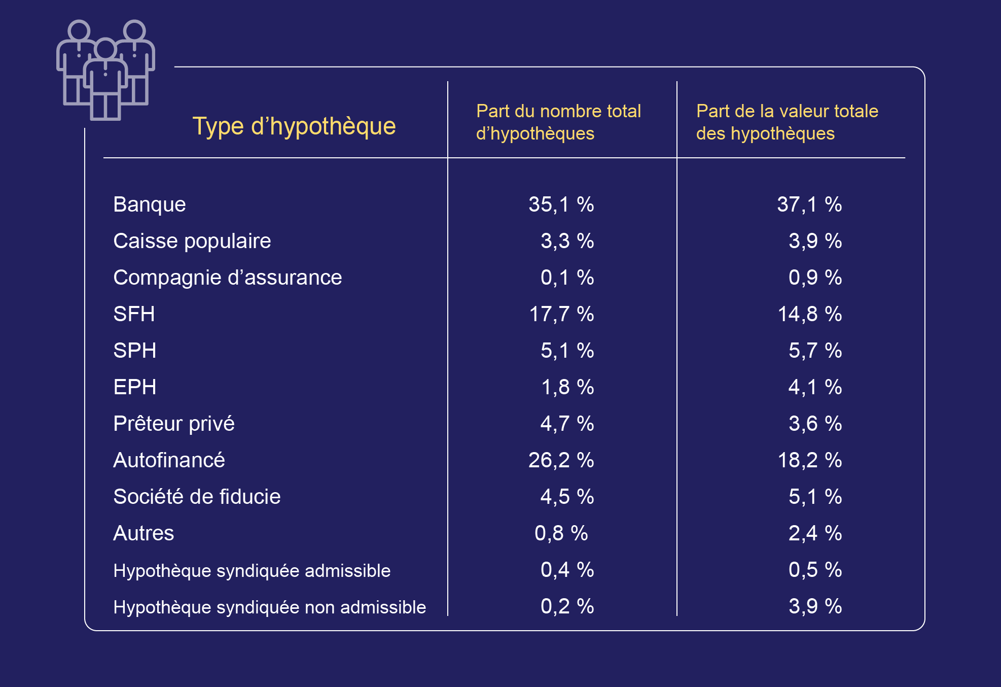 Type d'hypothécaire du nombre/valeur totale des hypothécaires