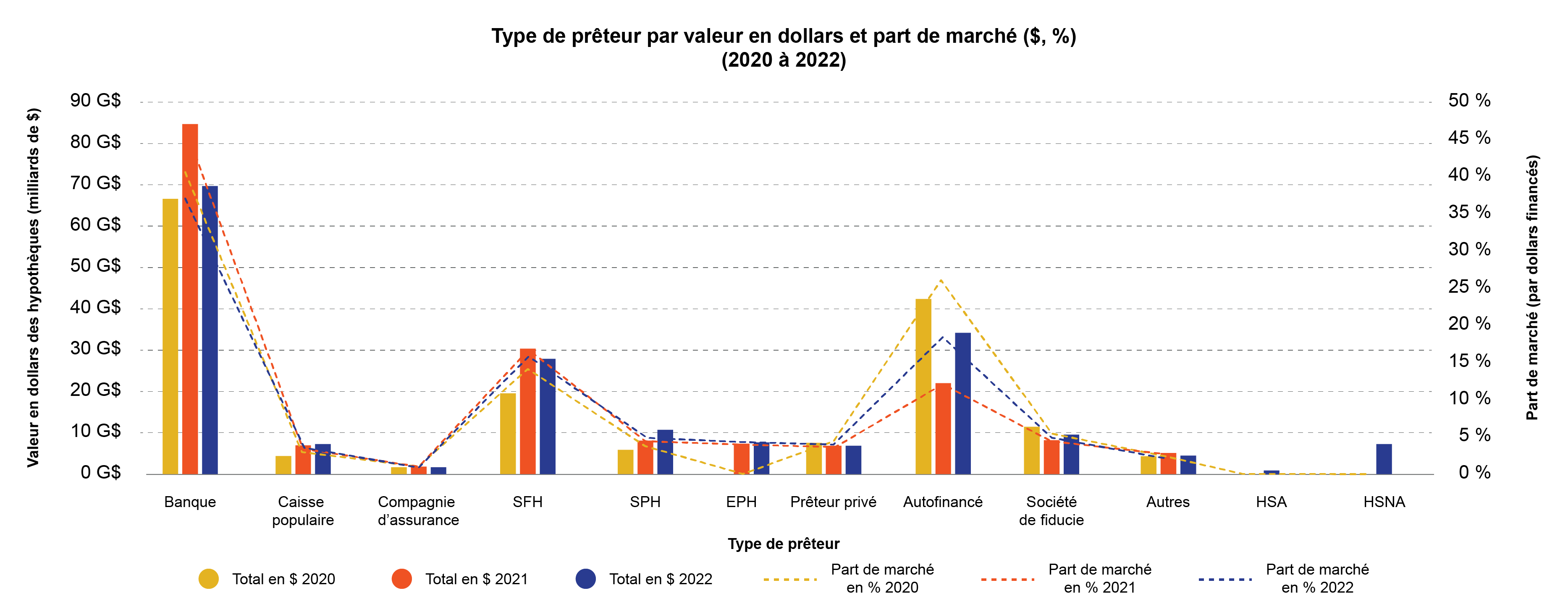 Type de prêteur par valeur en dollars et part de marché (2020 à 2022)