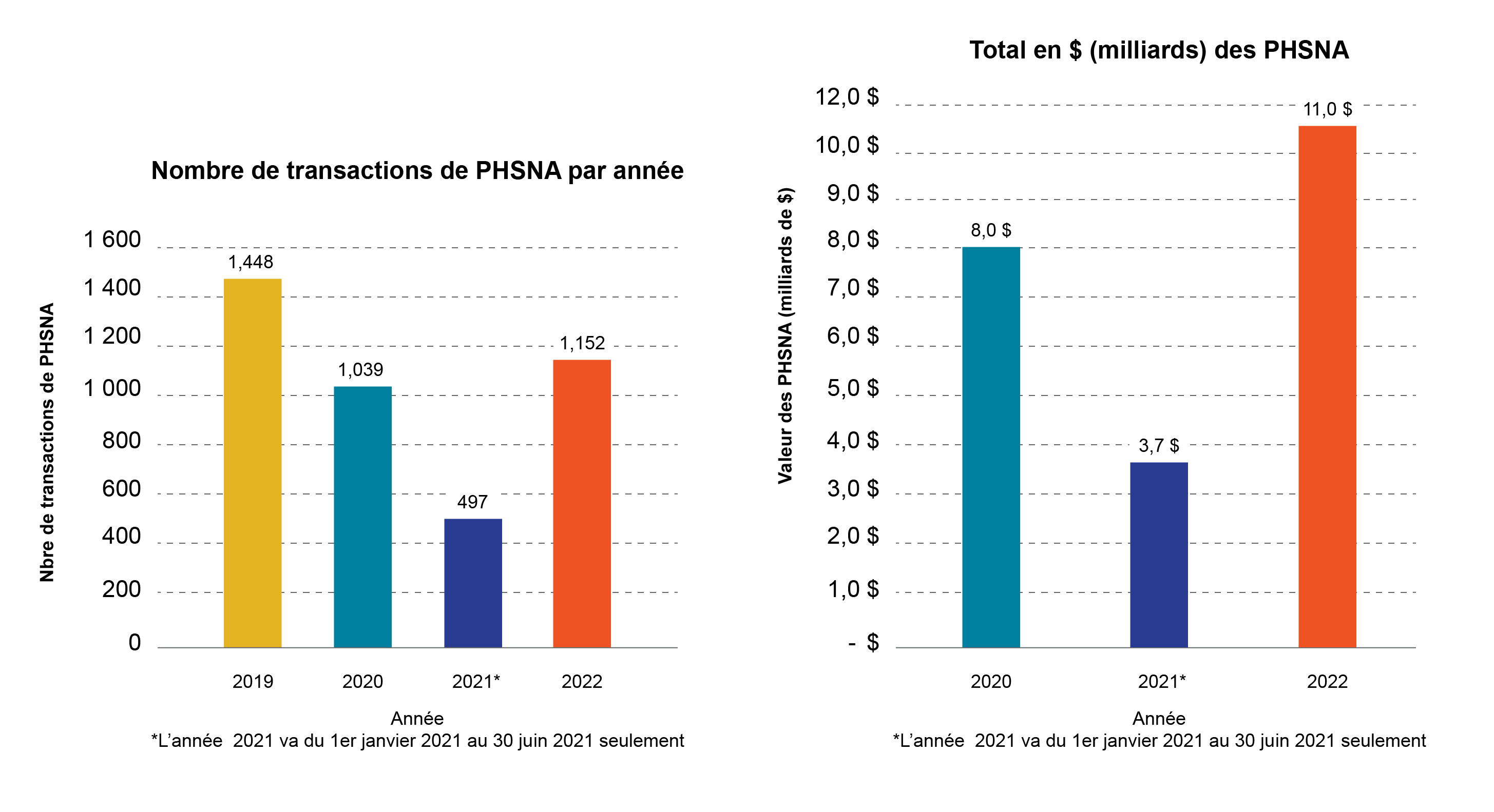 Nombre de transactions de PHSNA par année, Total en $ (milliards) des PHSNA