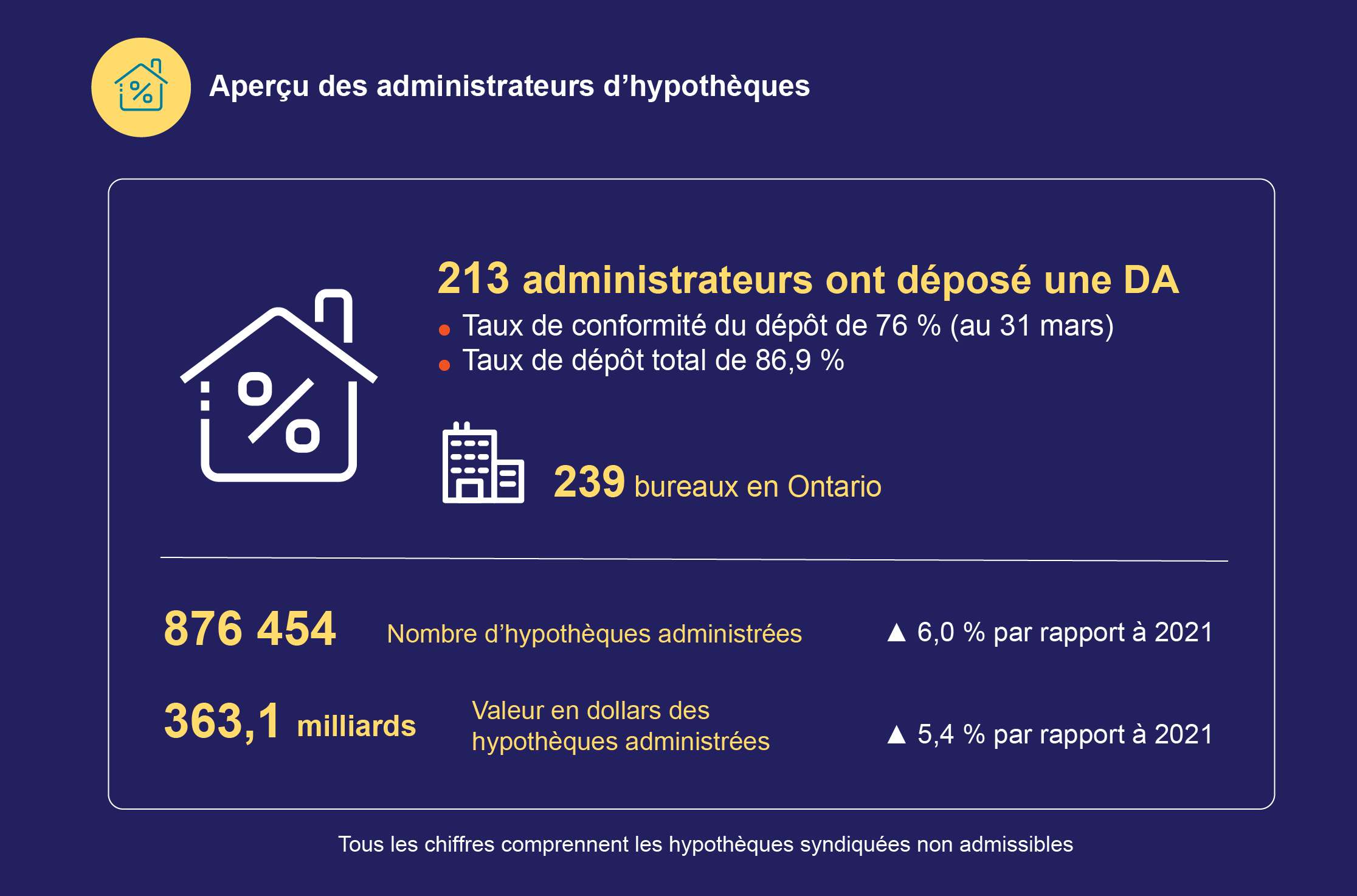 Aperçu des administrateurs d’hypothèques