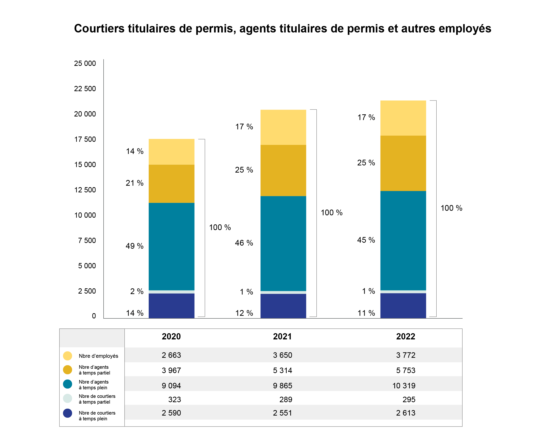 Courtiers titulaires de permis, agents titulaires de permis et autres employés