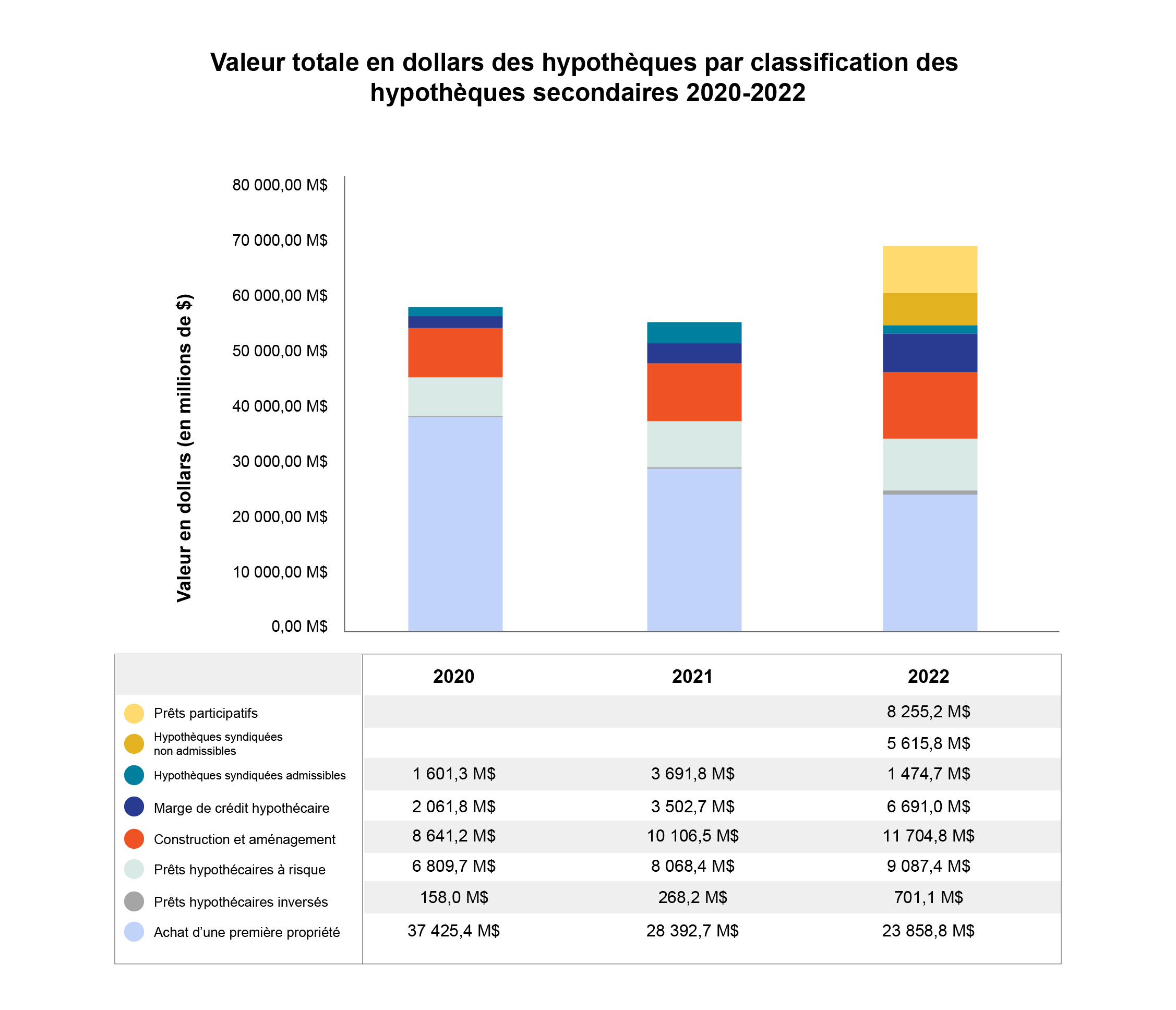 Valeur totale en dollars de toutes les hypothèques (2020-2022) par classification des hypothèques secondaires