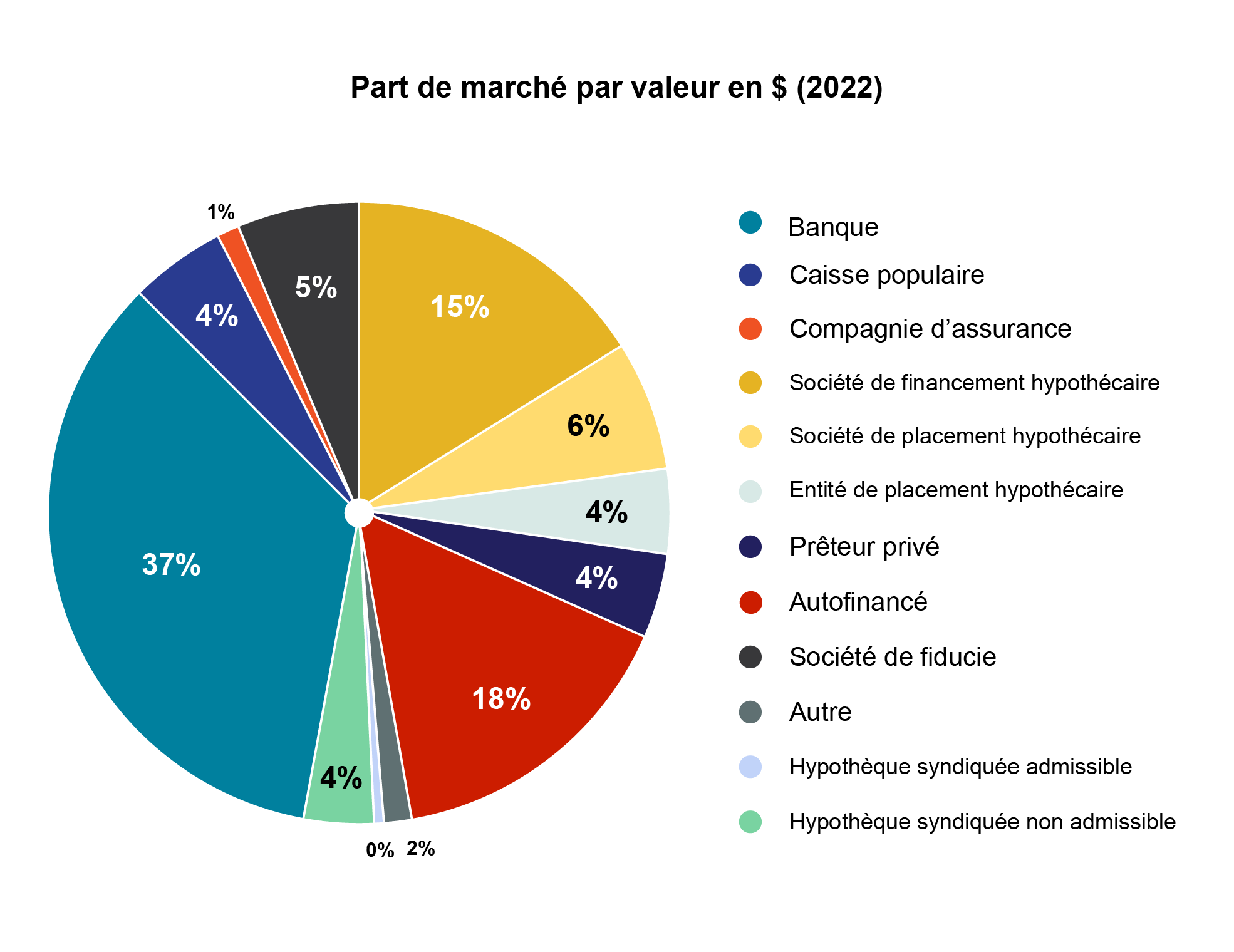 Part de marché par valeur en $ (2022)