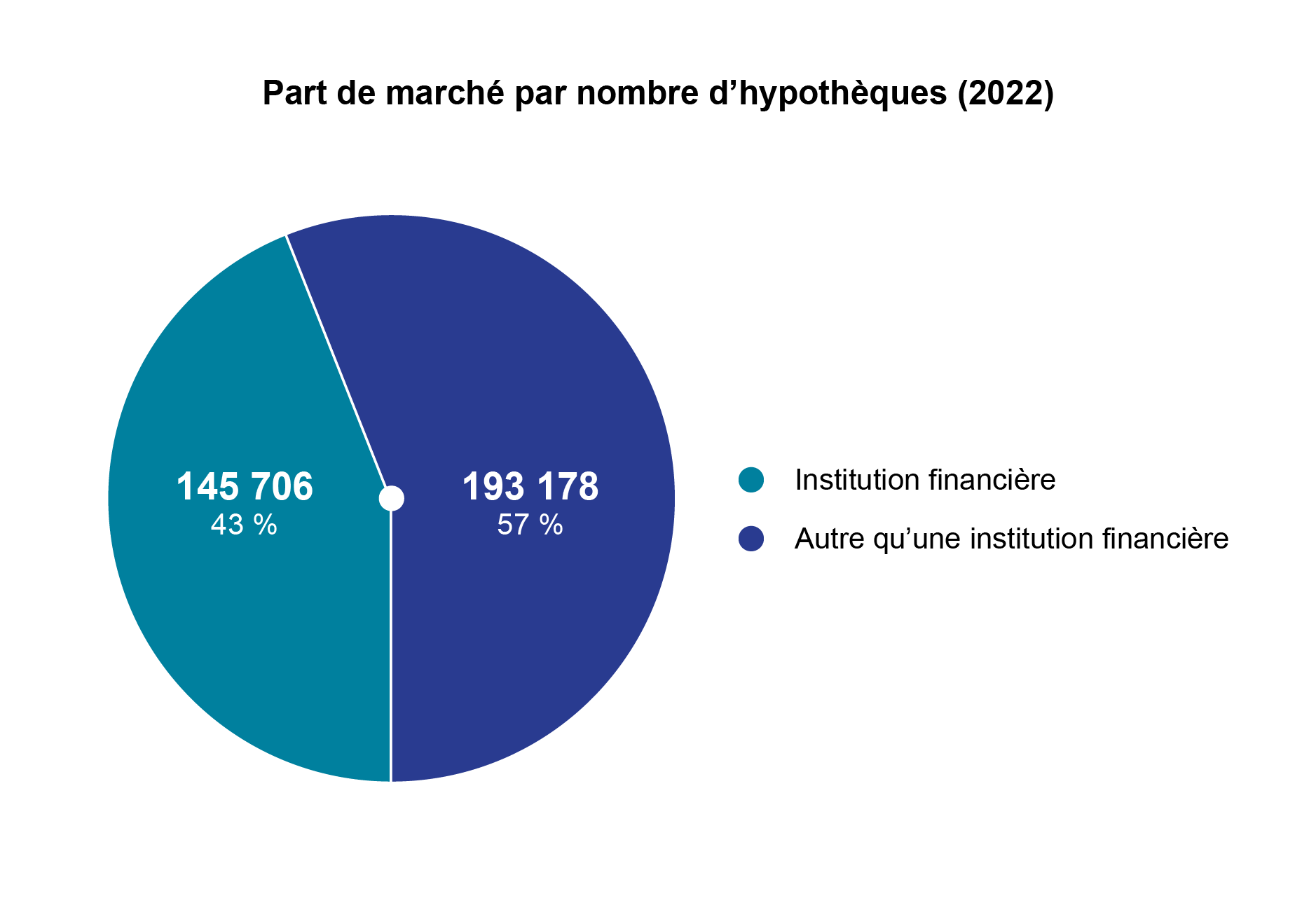 Part de marché par nombre d’hypothèques (2022)