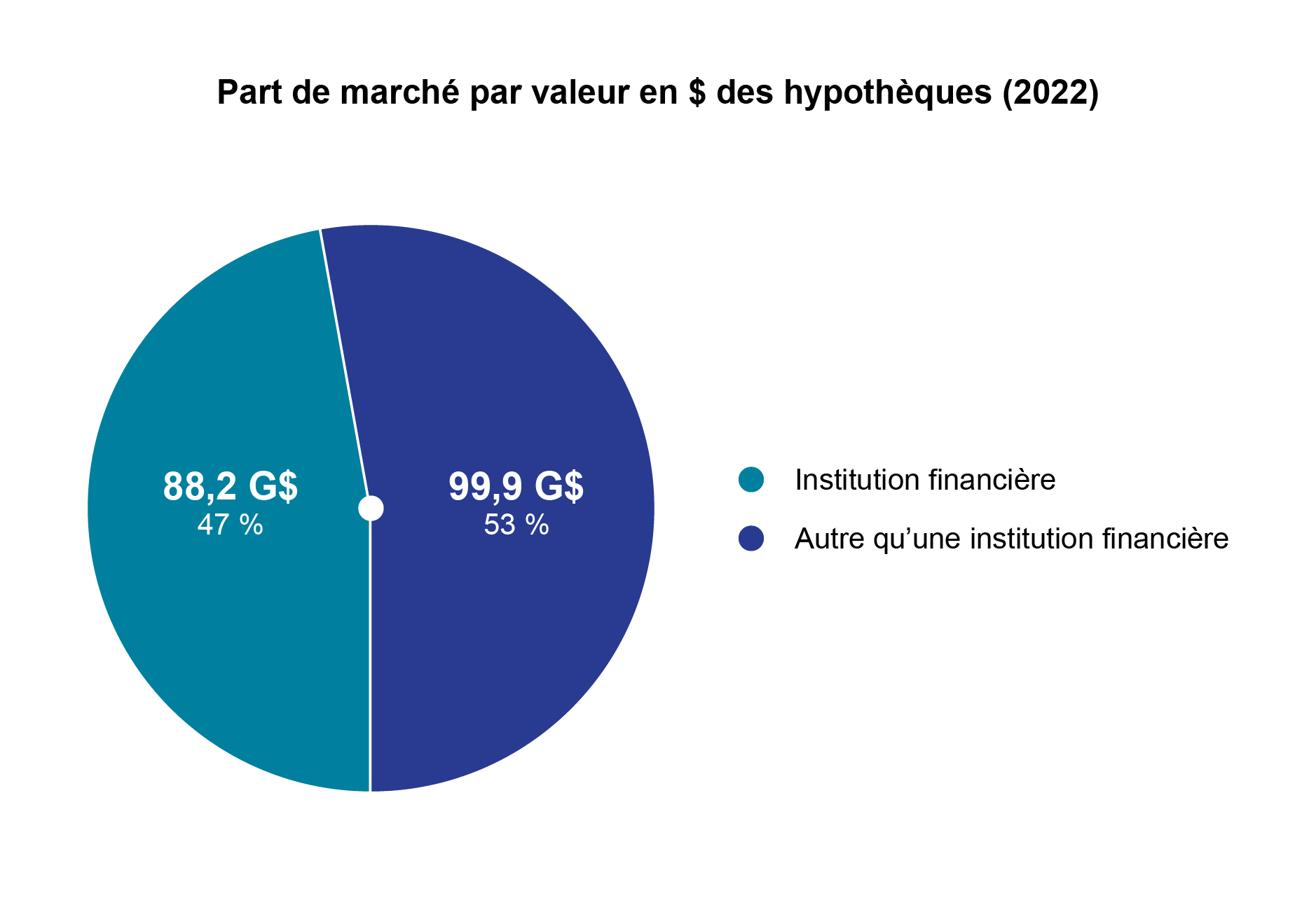 Part de marché par valeur en $ des hypothèques (2022)