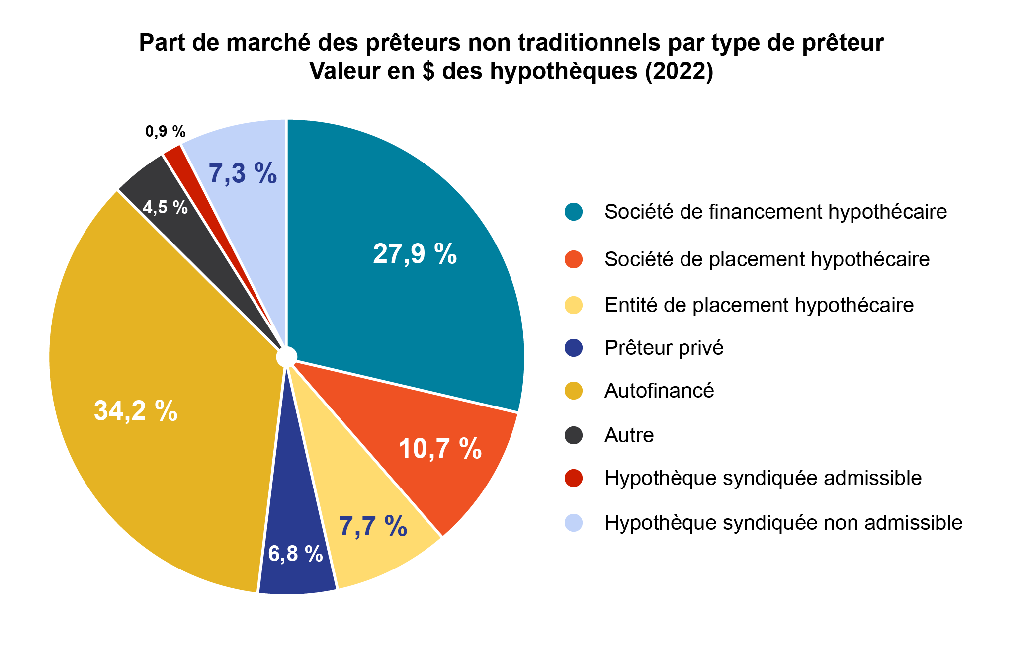 Part de marché des prêteurs non traditionnels par type de prêteur Valeur en $ des hypothèques (2022)