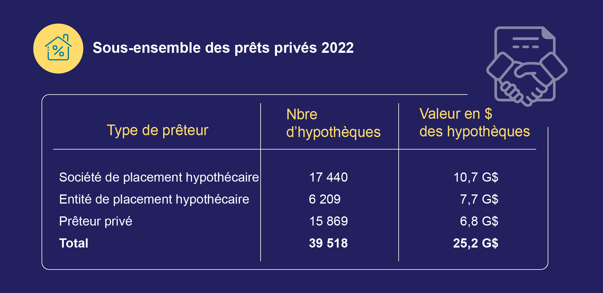 Sous-ensemble des prêts privés 2022