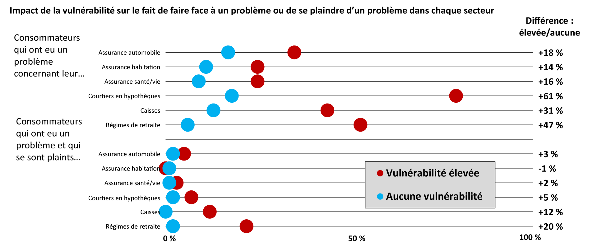 Impact of vulnerability on having an issue FR
