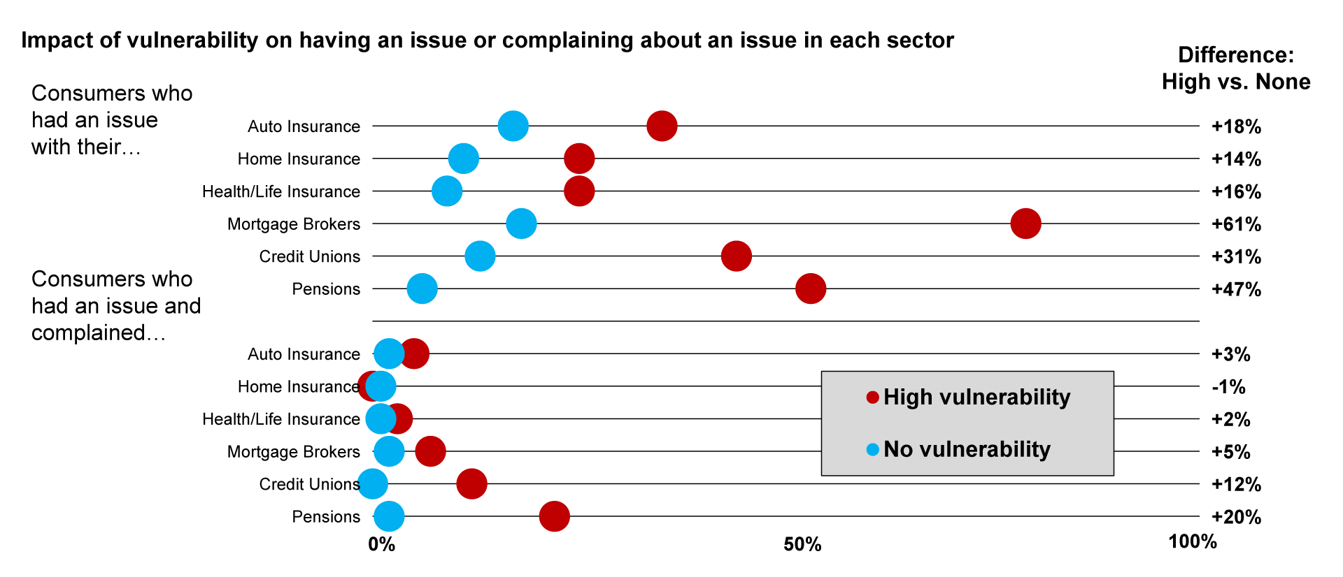 Impact of vulnerability on having an issue 