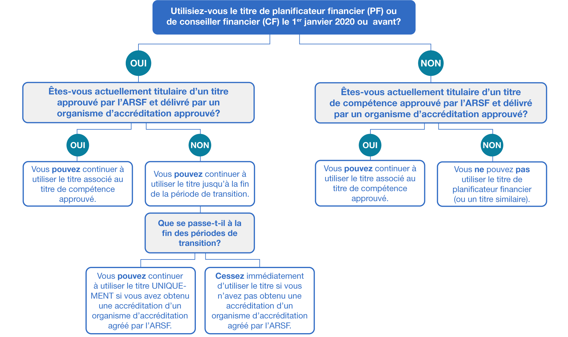 le titre de planificateur financier (PF) ou de conseiller financier (CF)