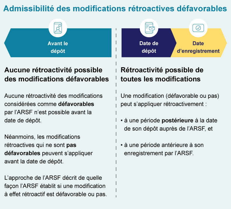 admissibillité des modifications rétroactives défavorables