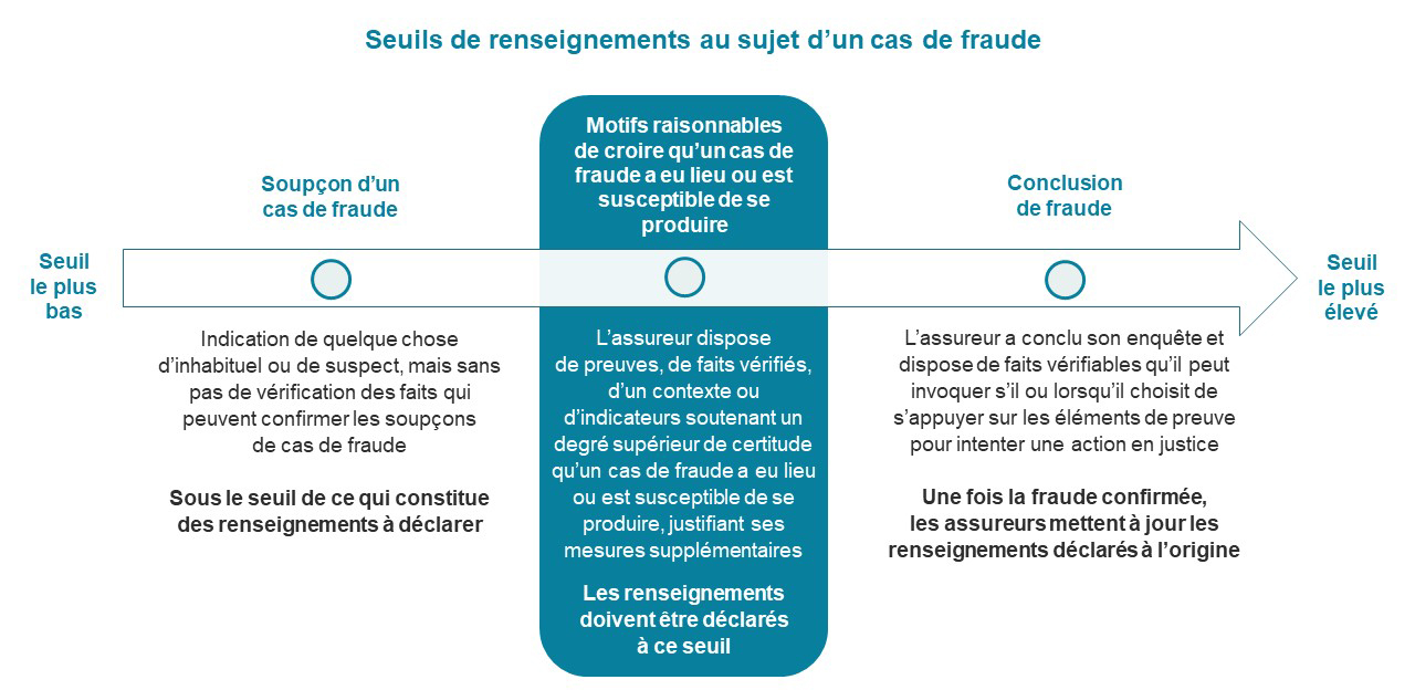 Seuils de renseignements au sujet d'un cas de fraude