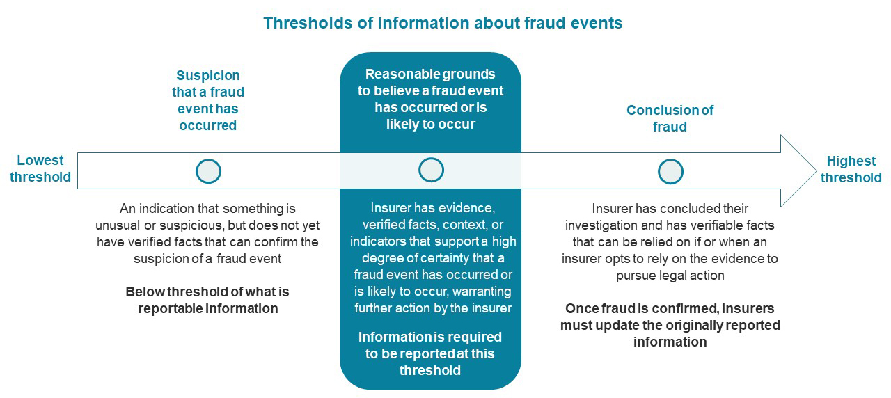 Thresholds of information about fraud events