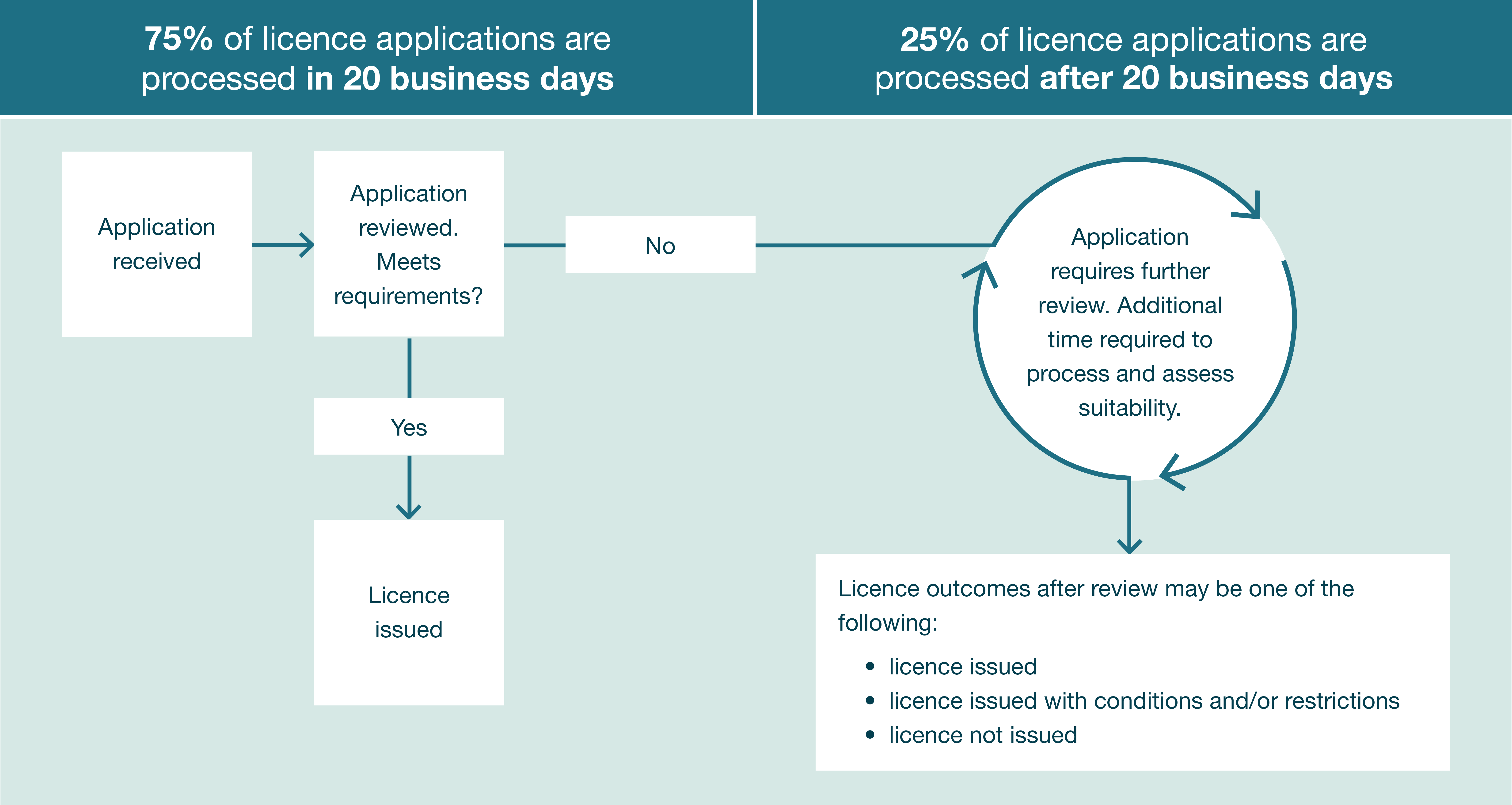 Licensing processing times flow chart Licensing processing times flow chart