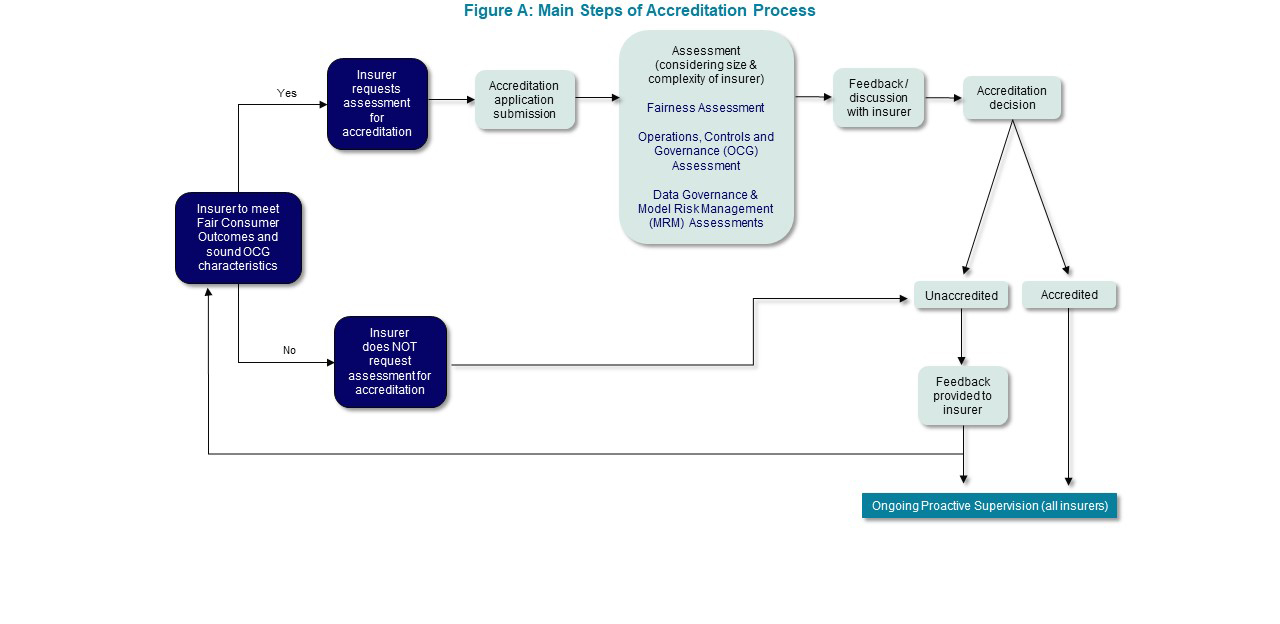 Figure A - Main Steps of Accreditation_EN