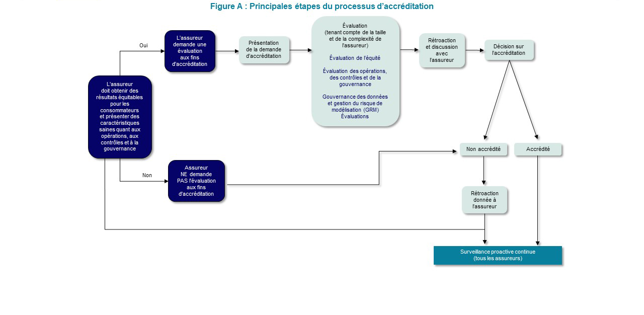 Figure A - Main Steps of Accreditation_FR