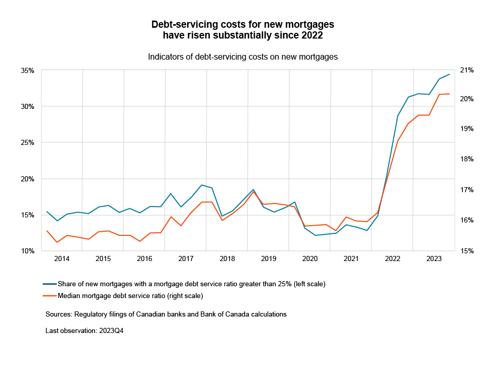 Debt-servicing costs for new mortgages have risen substantially since 2022 - Mortgage brokering sector Supervision Plan 2024-25